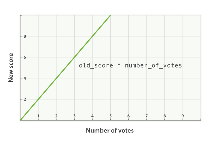Linear popularity based on an original `_score` of `2.0`