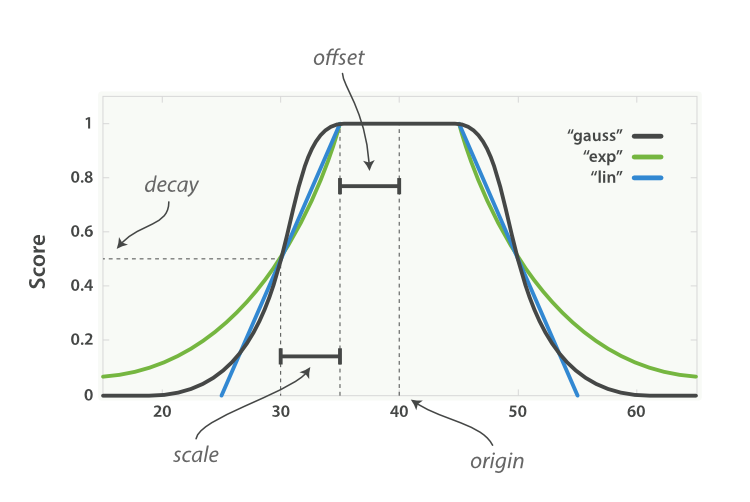 The curves of the decay functions