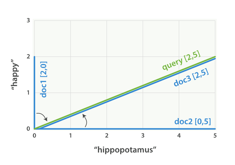 The query and document vectors plotted on a graph