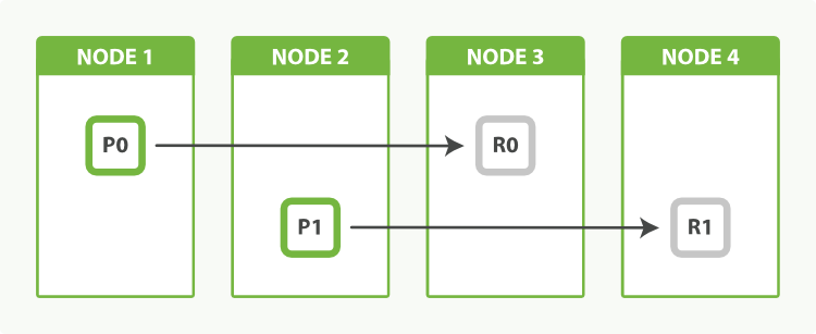 2개의 primary shard와 1개의 replica shard를 가진 index는 4개의 node로 수평 확장될 수 있다