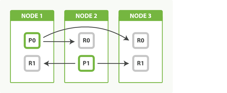 Adjust the number of replicas to balance the load between nodes