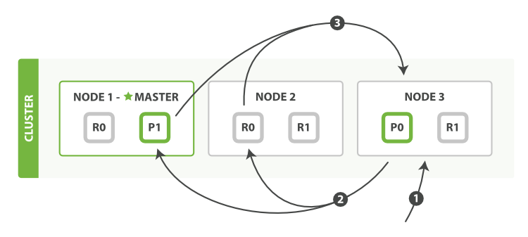 Query phase of distributed search