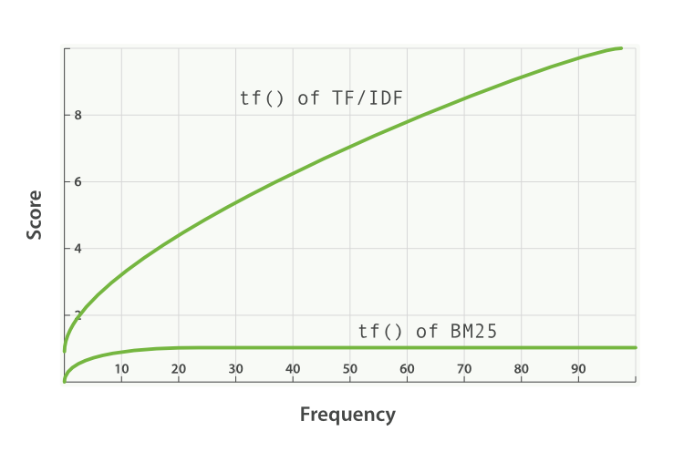 Term frequency saturation for TF/IDF and BM25