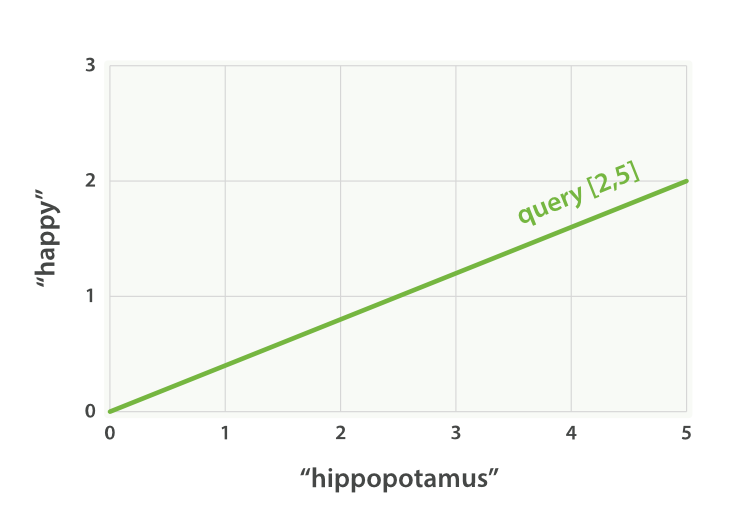 The query vector plotted on a graph