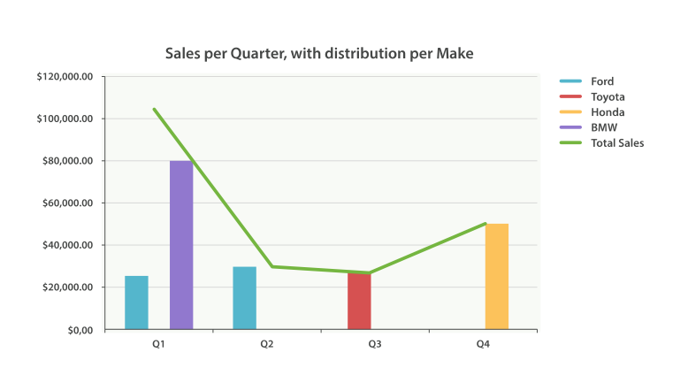 Sales per quarter, with distribution per make
