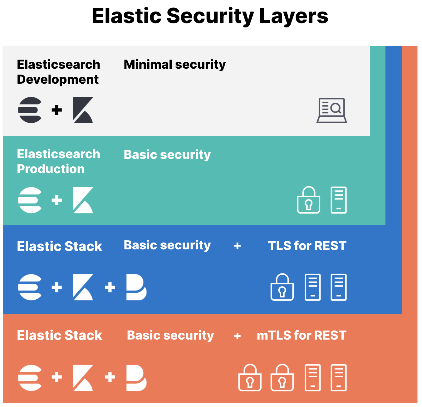 Elastic Security layers