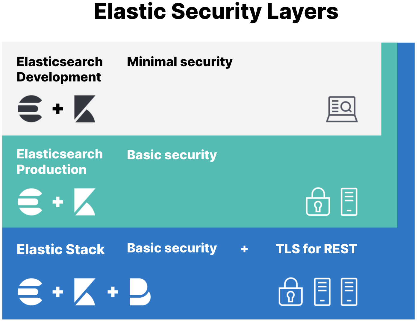 Elastic Security layers