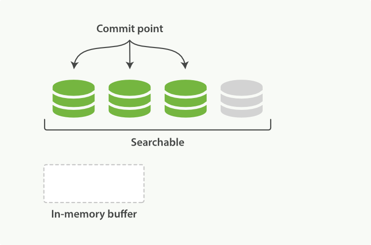 The buffer contents are written to a segment, which is searchable, but is not yet committed