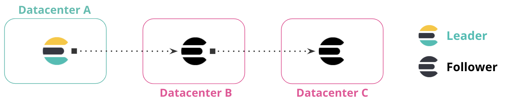 Three datacenters connected to form a replication chain