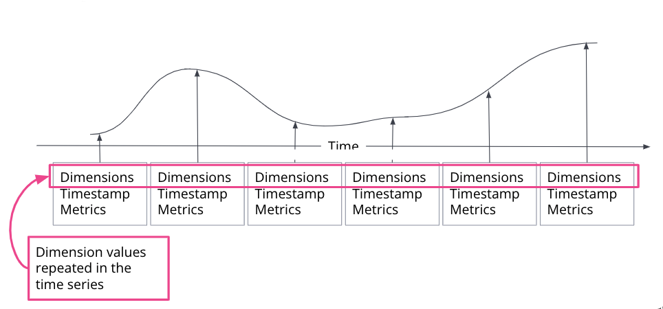 time series function