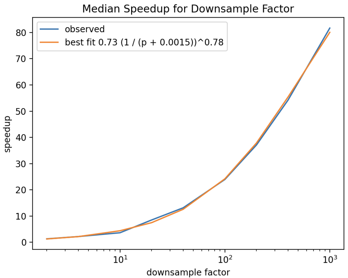 Graph of the median speedup by sampling factor