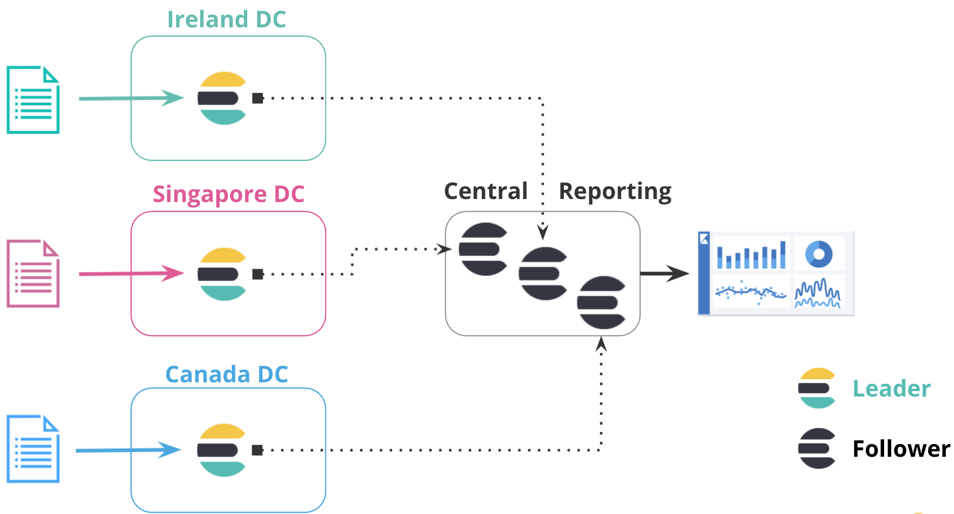 Three clusters in different regions sending data to a centralized reporting cluster for analysis