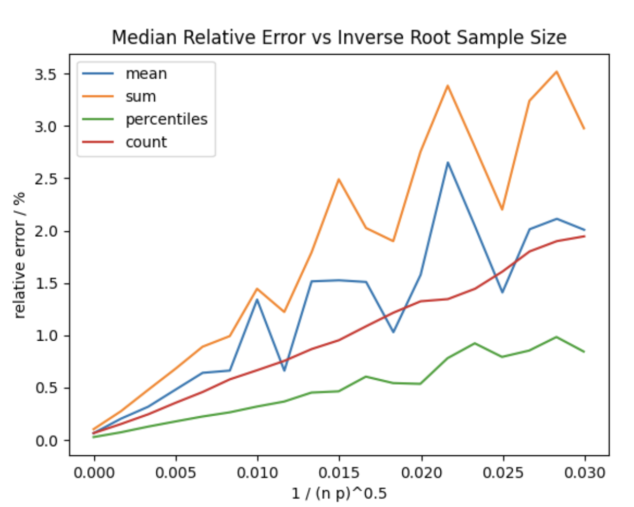 Graph of the relative error by sampling probability and doc count