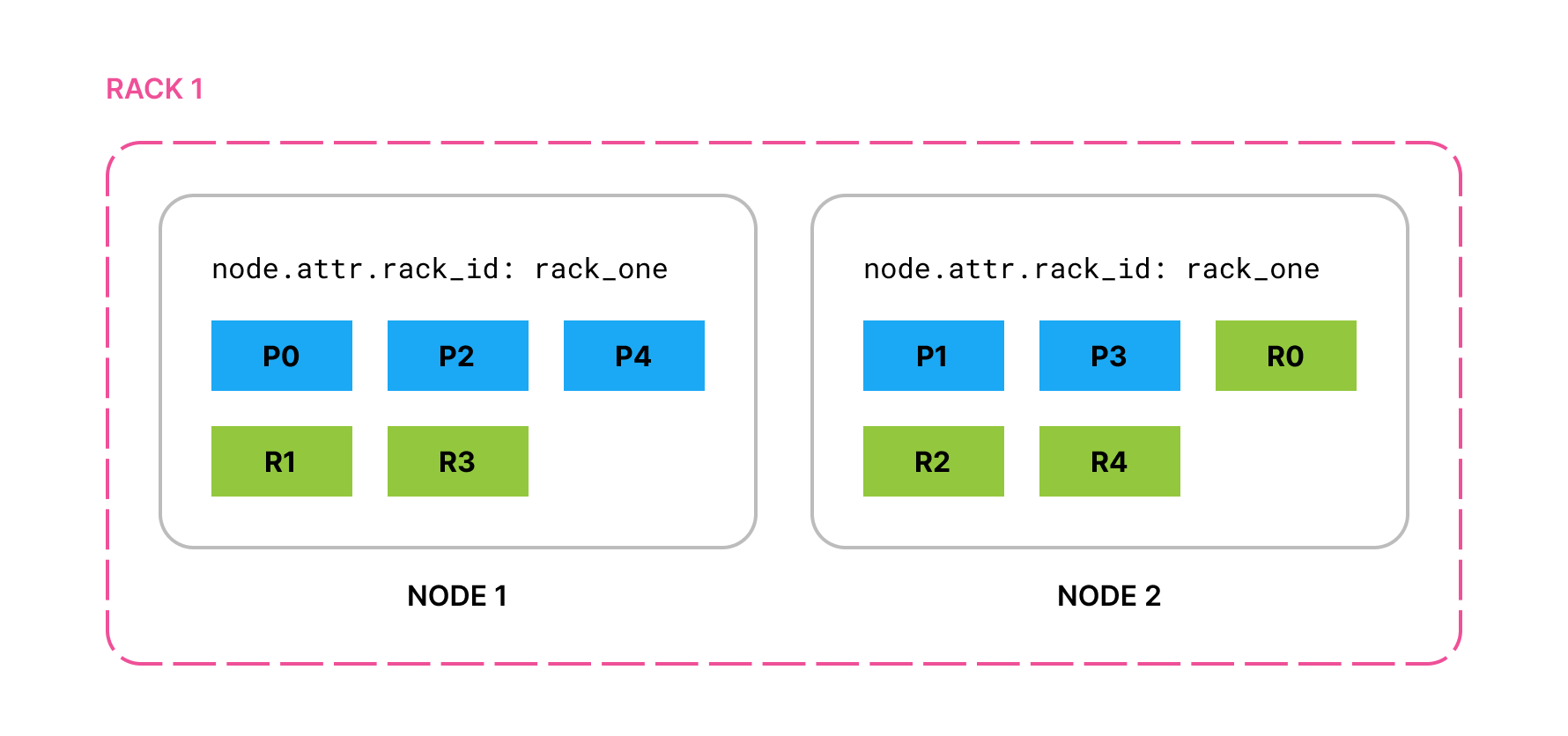 All primaries and replicas are allocated across two nodes in the same rack