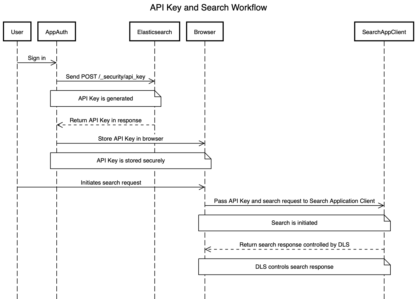 DLS API key and search application client workflow