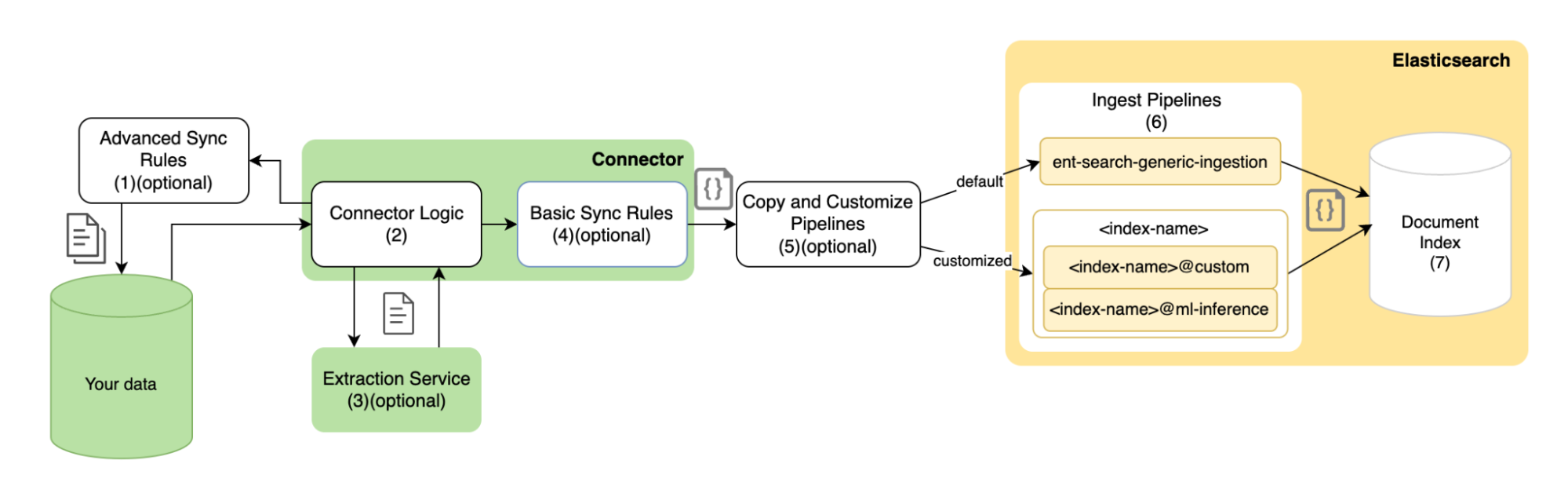 Architecture diagram of data pipeline with content extraction