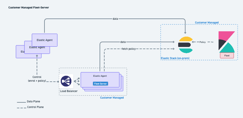 Fleet Server on-prem deployment model