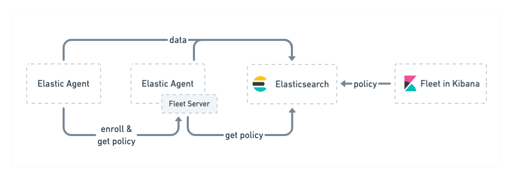 Fleet Server handles communication between Elastic Agent