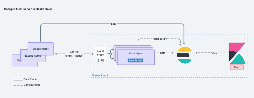 Fleet Server Cloud deployment model