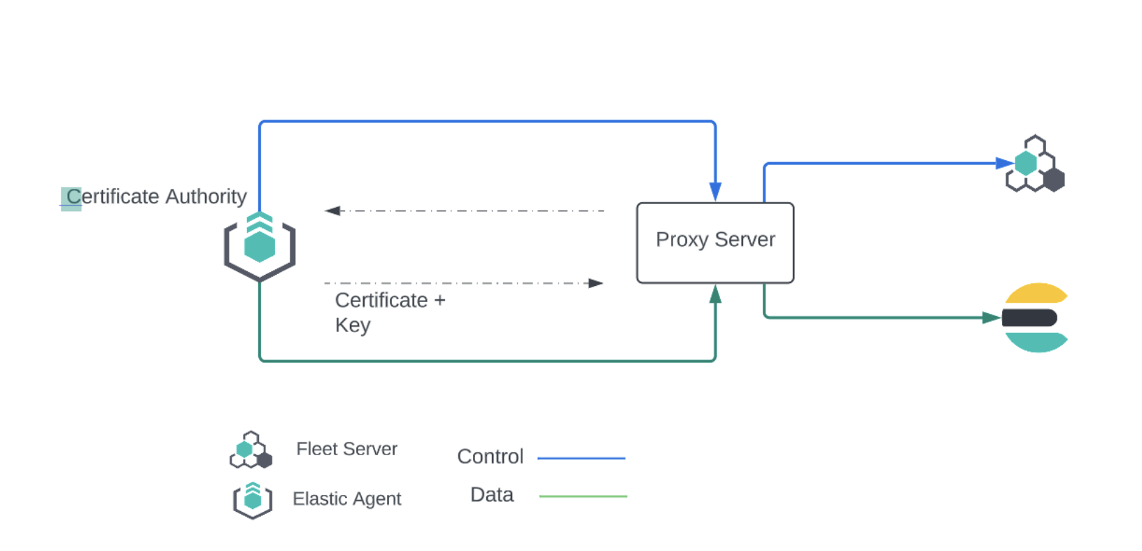 Image showing data flow between the proxy server and the Certificate Authority