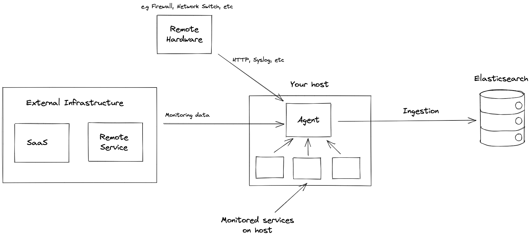 Image showing Elastic Agent collecting data from local host and remote services