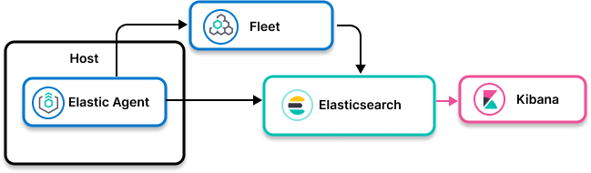 Image showing Elastic Agent collecting data and sending to Elasticsearch