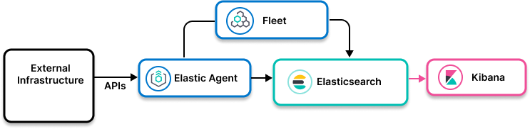 Image showing Elastic Agent collecting data using APIs and sending to Elasticsearch