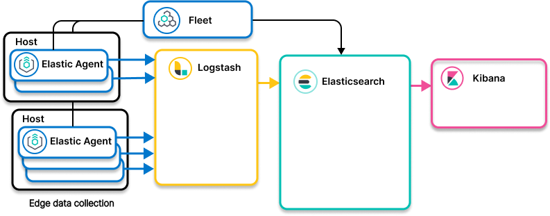 Image showing Elastic Agents collecting data and sending to Logstash for proxying before sending on to Elasticsearch
