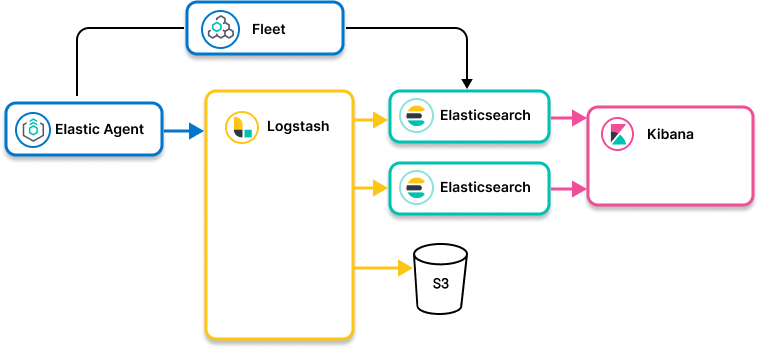 Image showing Elastic Agent collecting and routing data to multiple destinations
