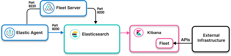 Image showing Elastic Agent collecting data using APIs and sending to Elasticsearch