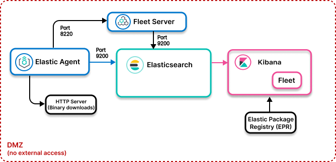 Image showing Elastic Agent and Elasticsearch in an air-gapped environment