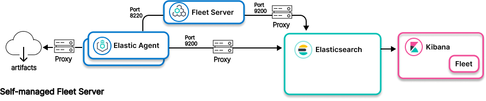 Image showing connections between Elastic Agent and Elasticsearch using a proxy