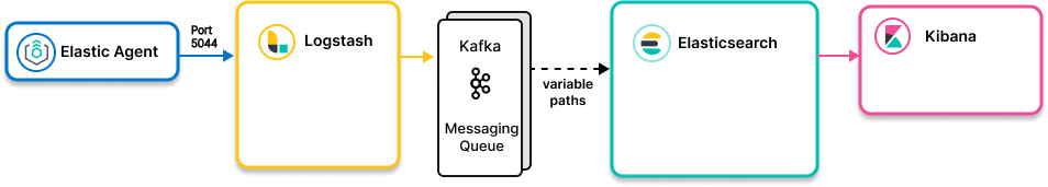 Image showing Elastic Agent collecting data and using Kafka as a message queue enroute to Elasticsearch