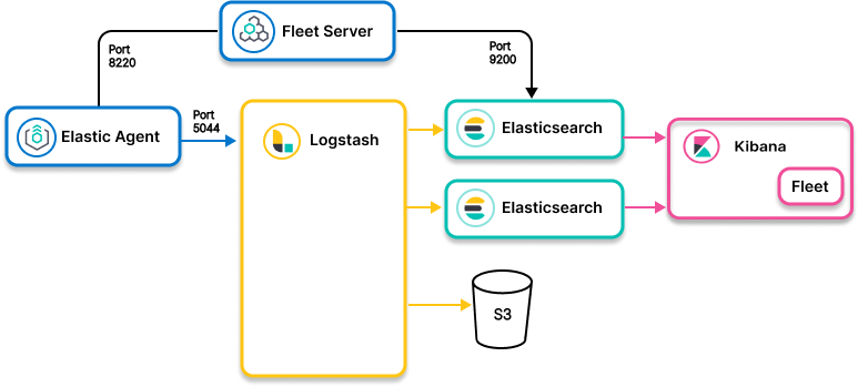 Image showing Elastic Agent collecting and routing data to multiple destinations