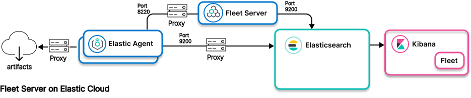 Image showing connections between Elastic Agent and Elasticsearch using a proxy when Fleet Server is managed by Elastic