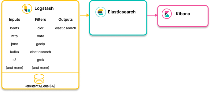 Image showing Logstash collecting data and sending to Elasticsearch