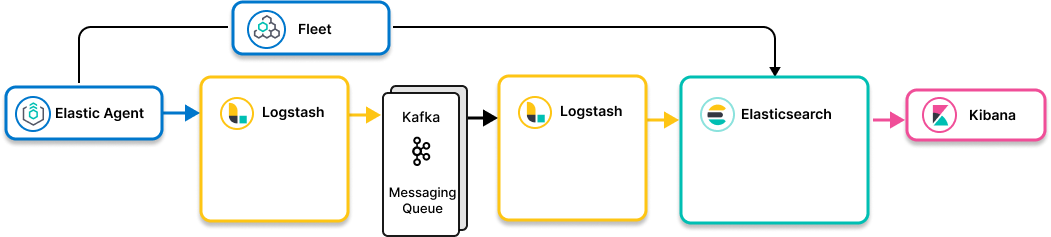 Image showing connections between Elastic Agent and Elasticsearch using a Kafka messaging queue