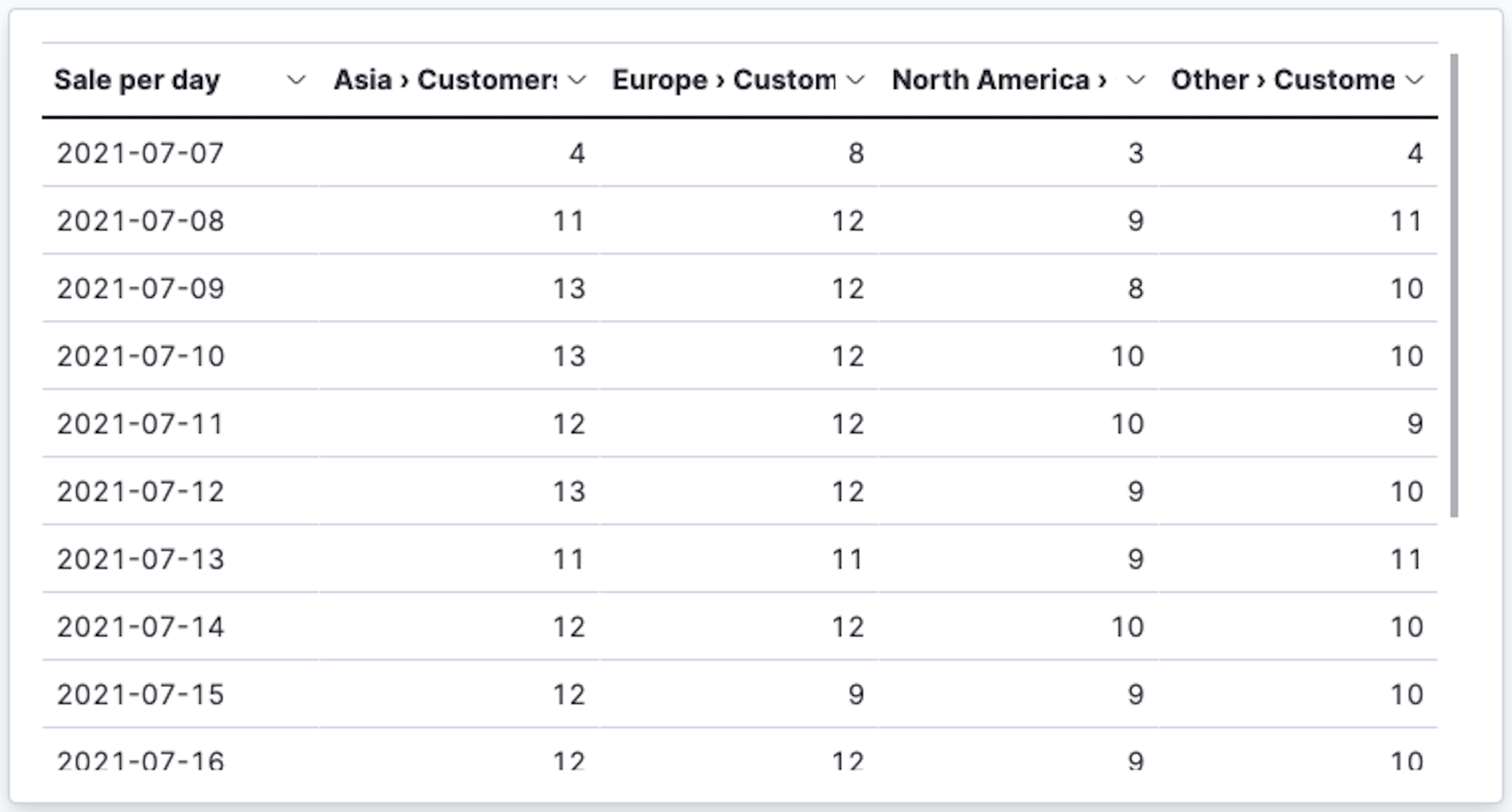 Date histogram table with groups for the customer count metric