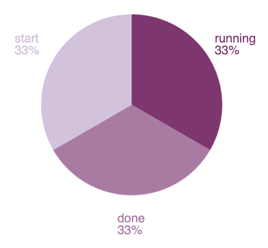 Pie chart showing output of demodata function