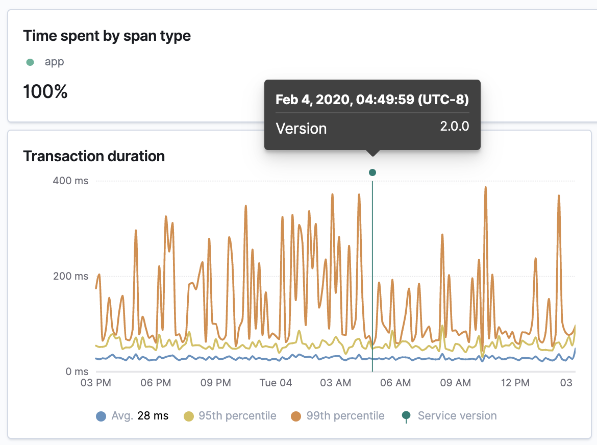 Example view of transactions annotation in the APM app in Kibana