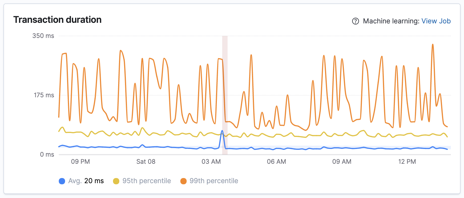 Example view of anomaly scores on response times in APM app in Kibana