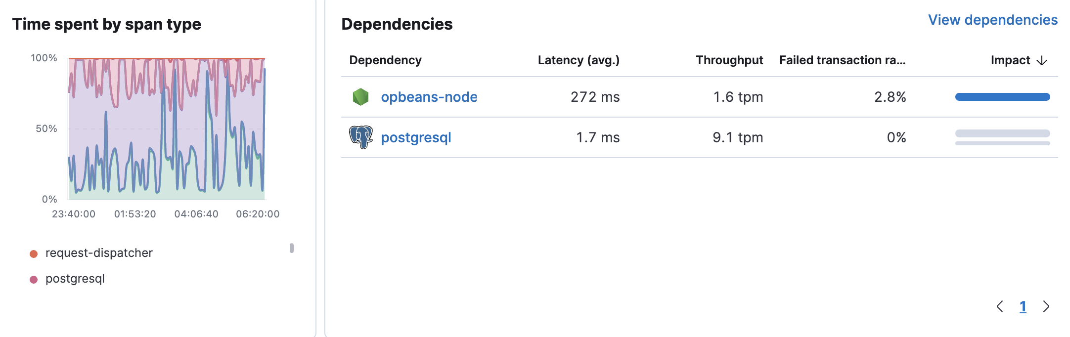 Span type duration and dependencies
