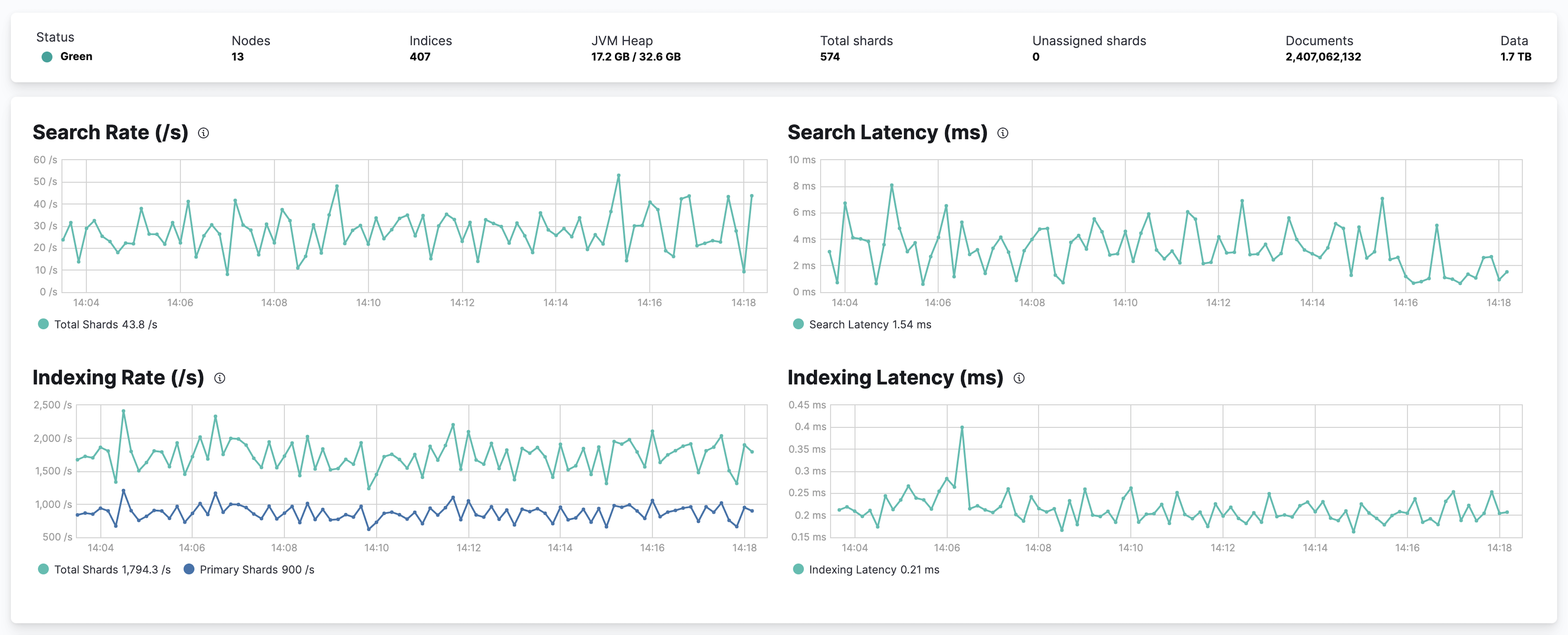 Elasticsearch Cluster Overview