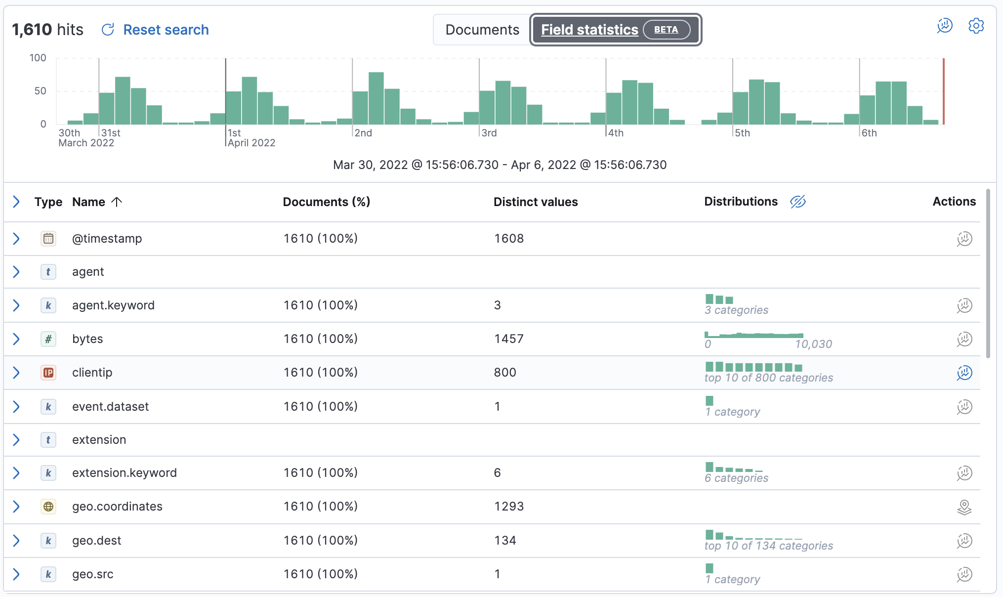 Field statistics view in Discover showing a summary of document data.