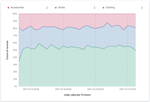 Prices share by category