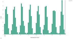 Bar chart with sample logs data
