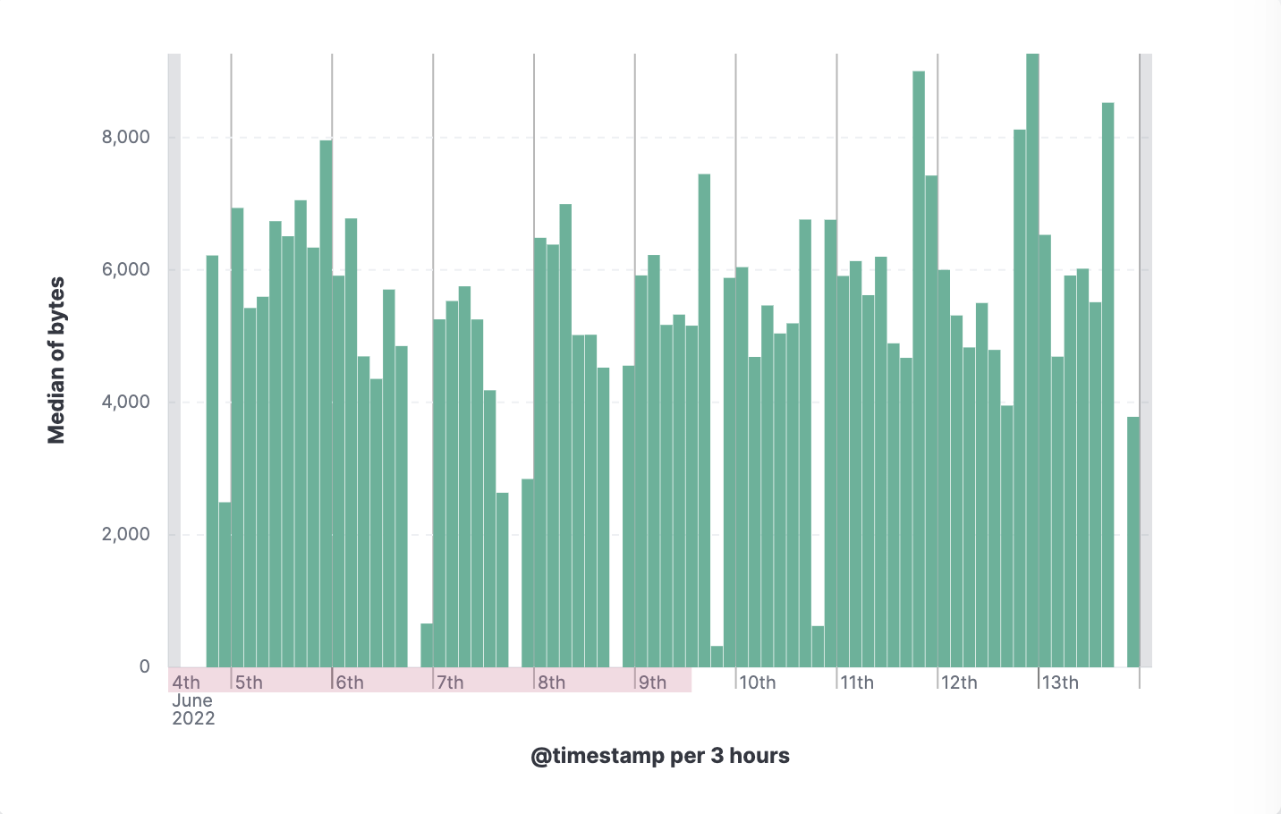 Range annotation outside of the visualization