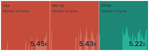 Trend lines on metric visualizations