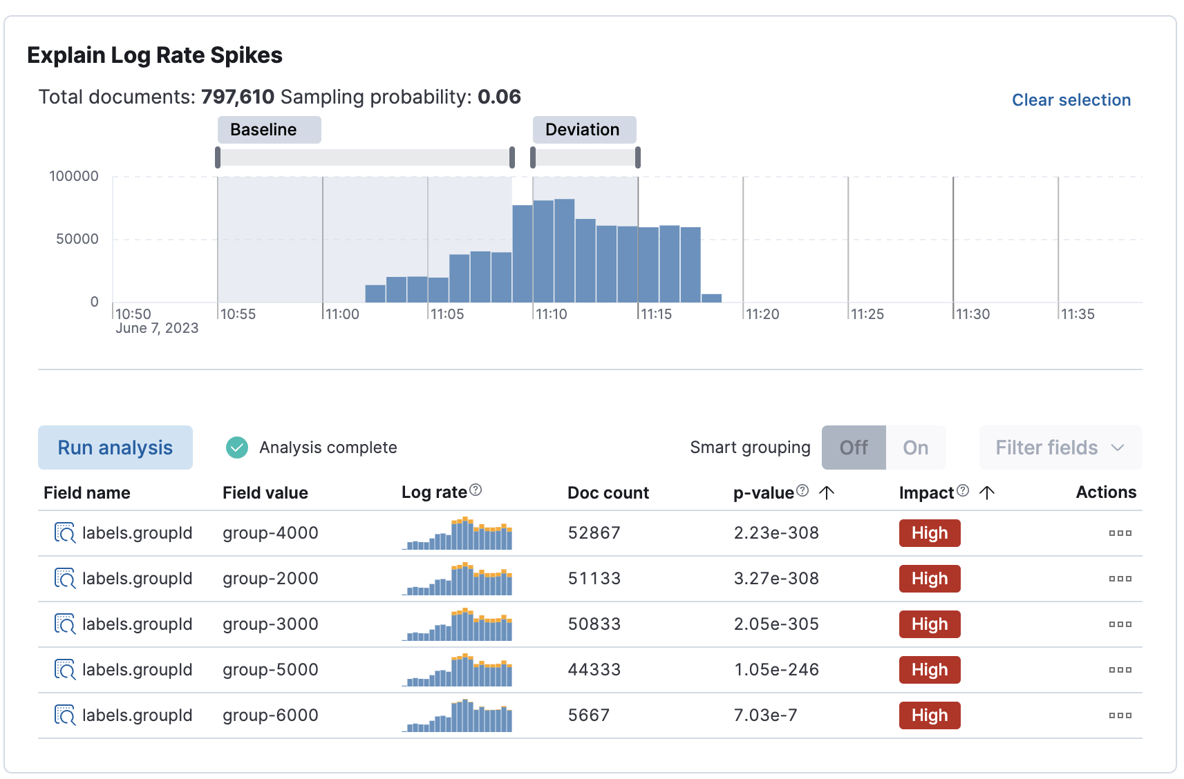 Example of the new log rates spikes dashboard