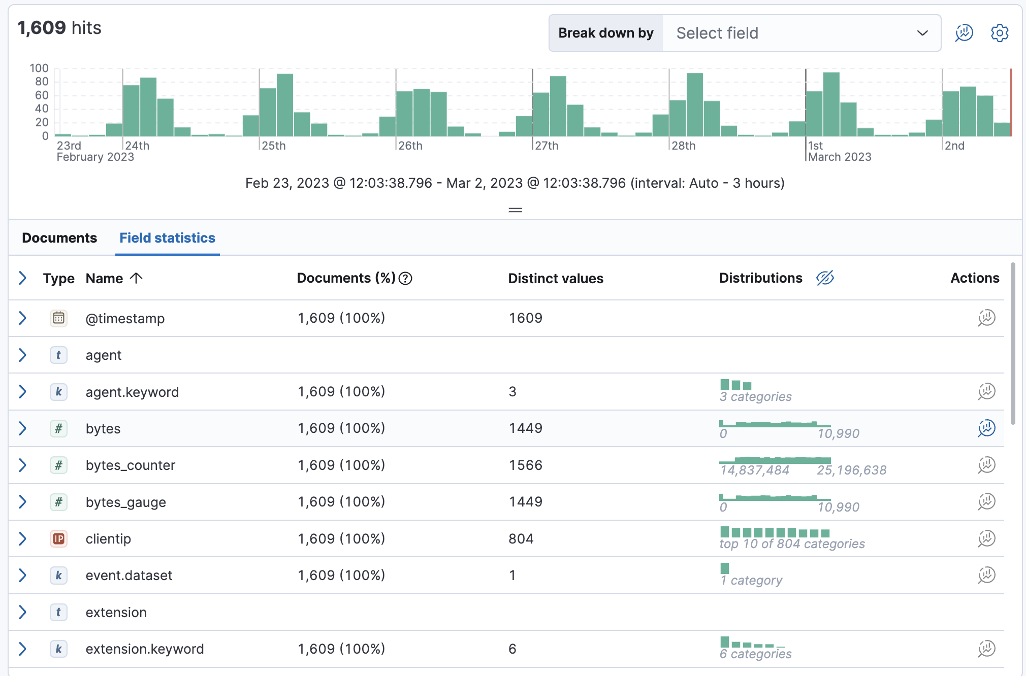 Field statistics view in Discover showing a summary of document data.